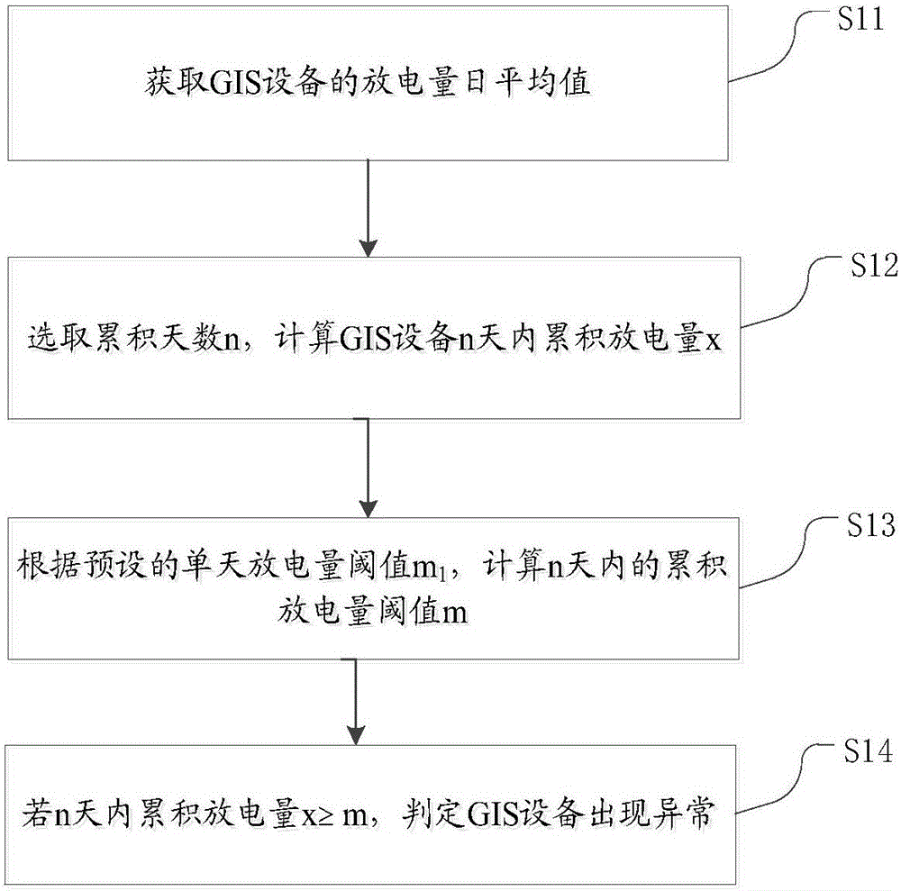 Rapid abnormity detecting method of GIS device