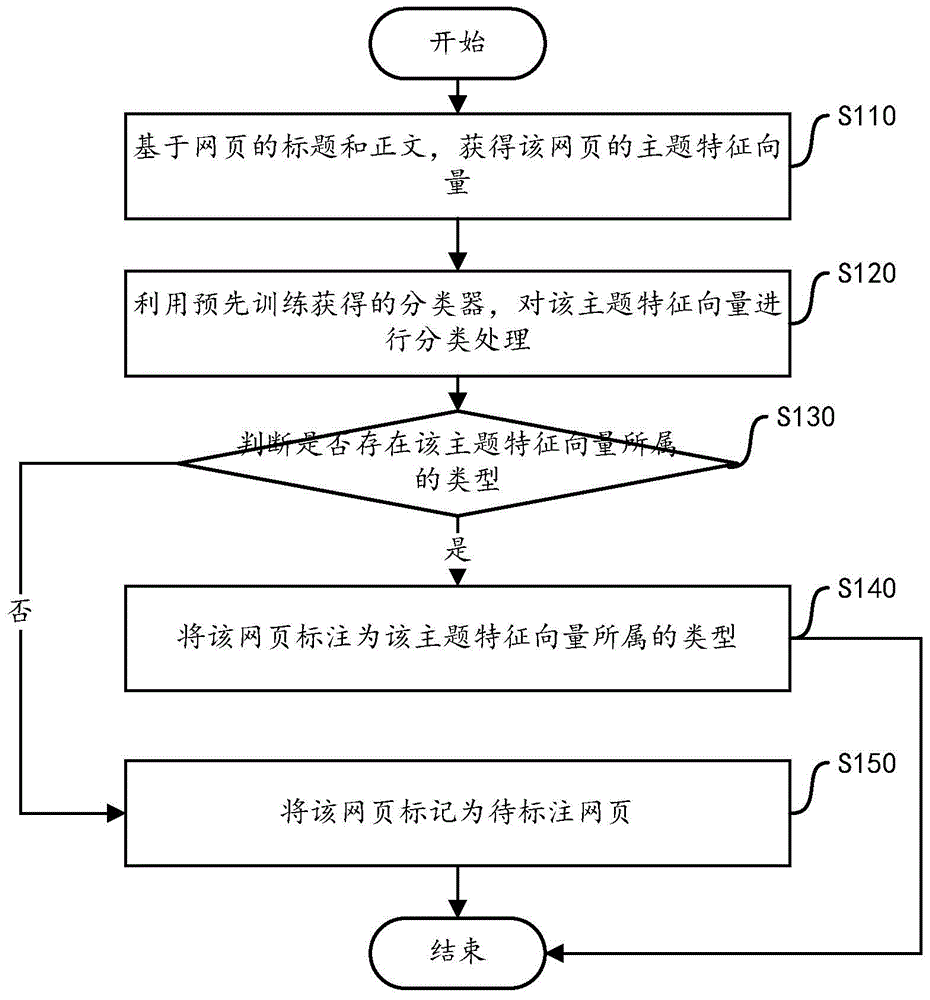 Labeling method and device for web page topics