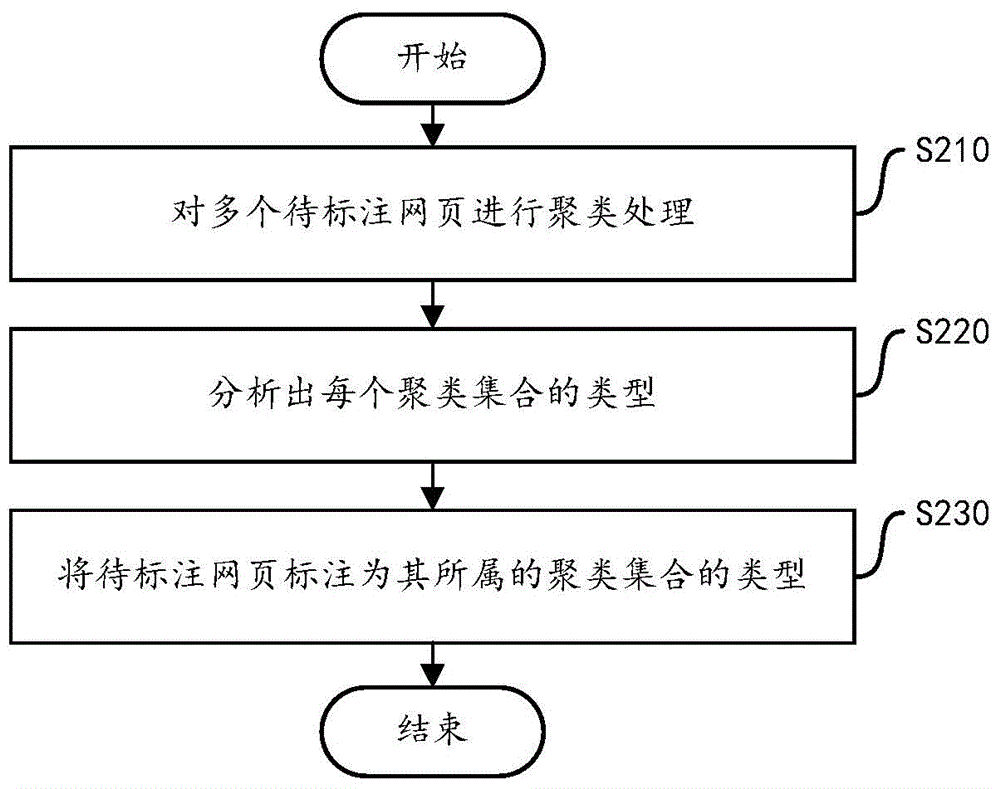 Labeling method and device for web page topics