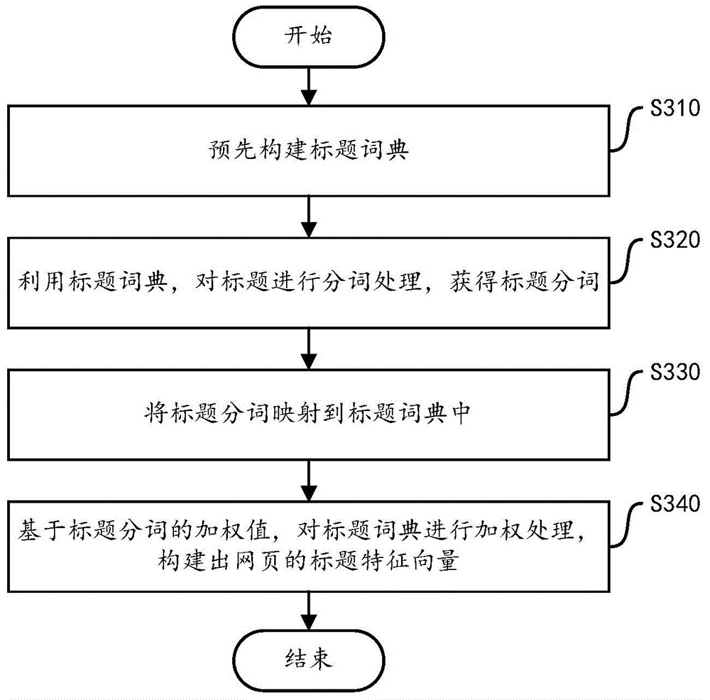 Labeling method and device for web page topics