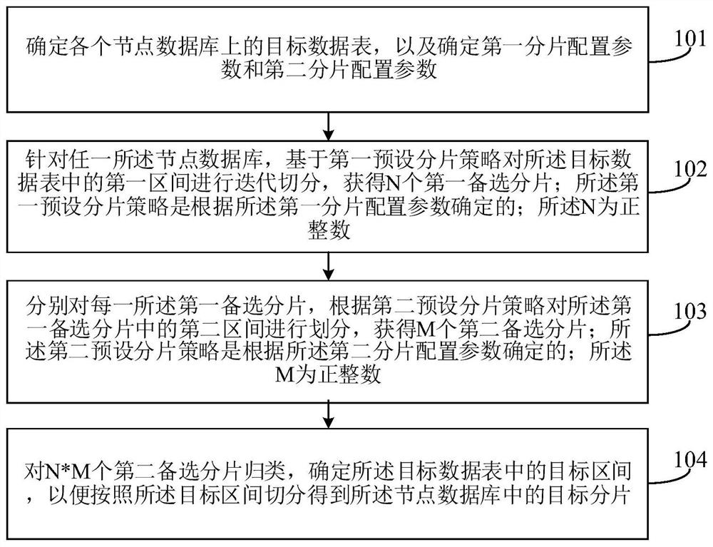 Database fragmentation method and device, electronic equipment and readable storage medium