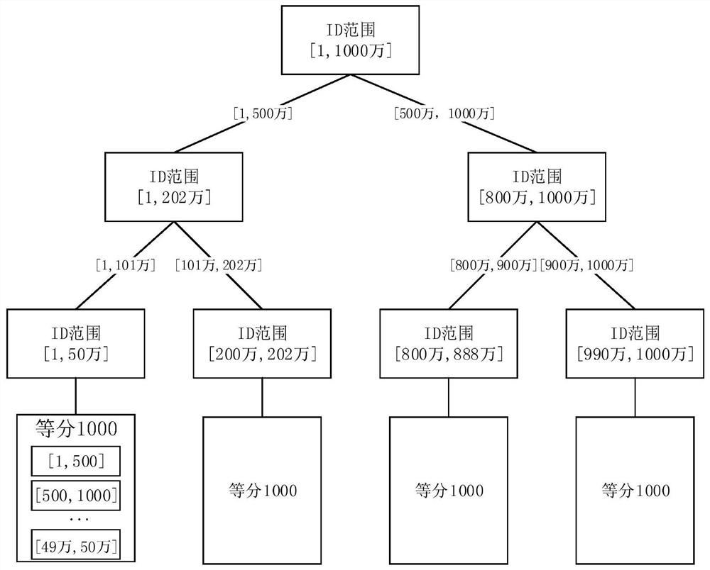 Database fragmentation method and device, electronic equipment and readable storage medium