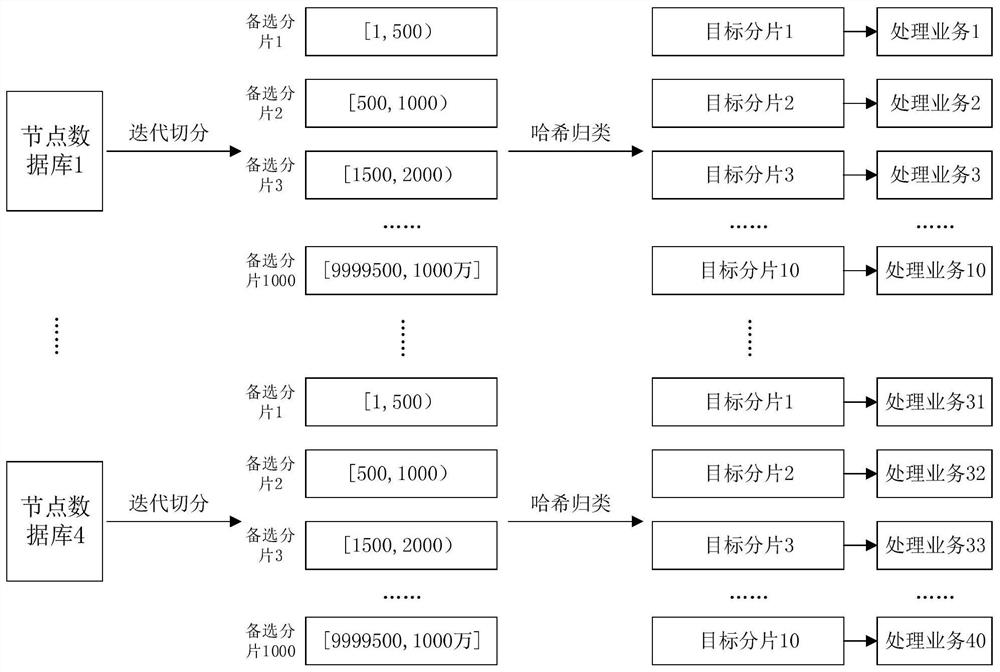 Database fragmentation method and device, electronic equipment and readable storage medium