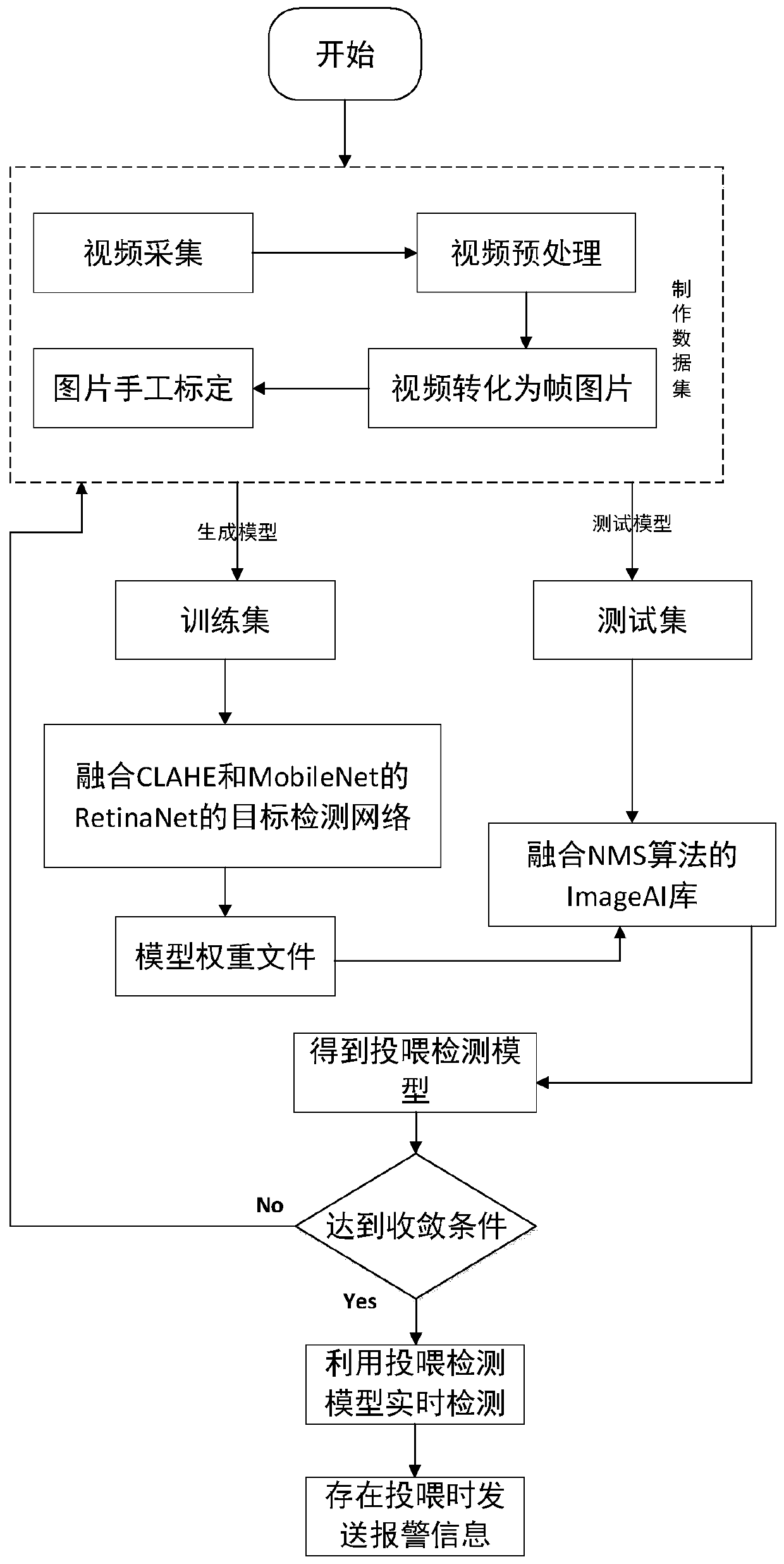 Feeding detection method and system based on deep learning image processing