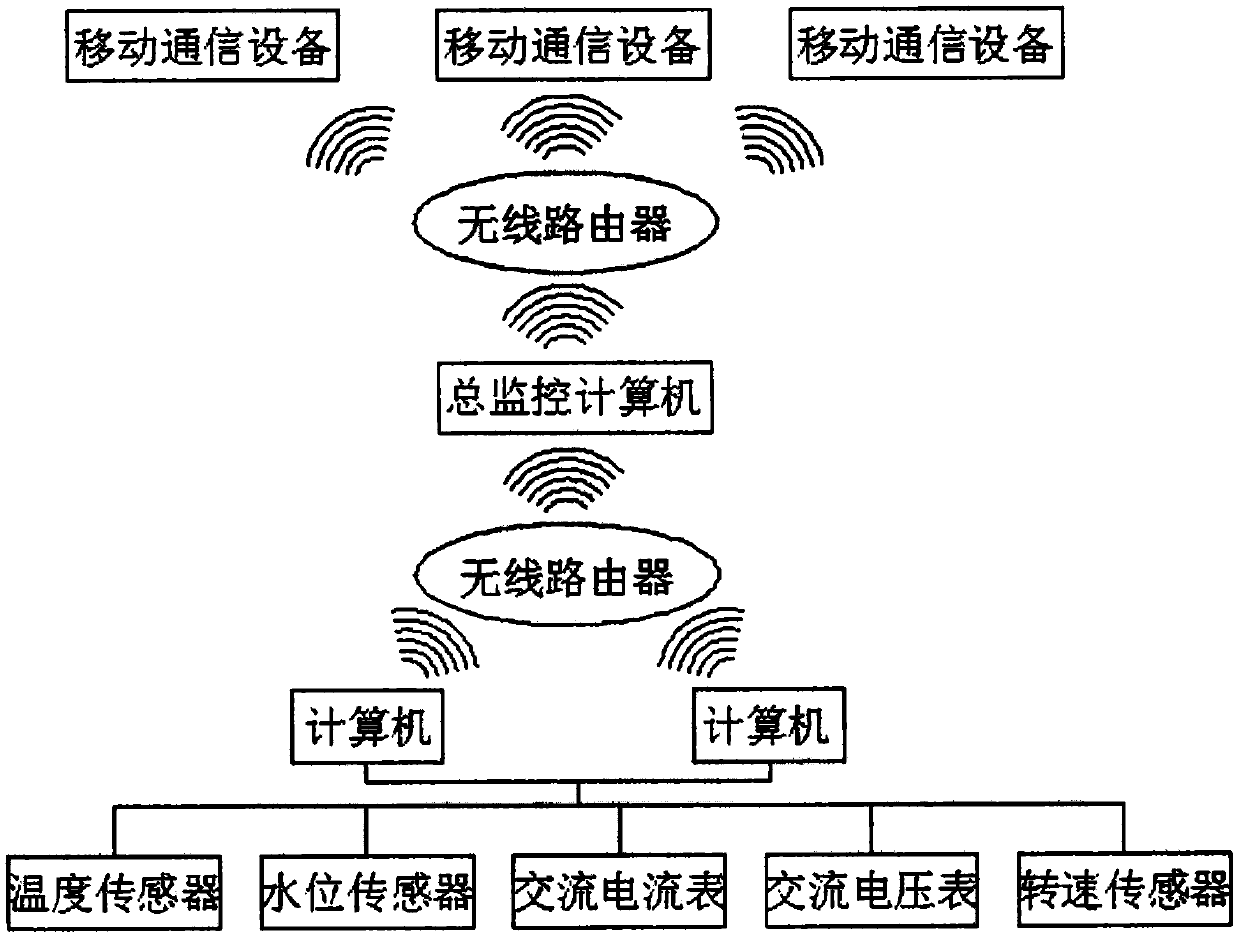 Internet of things-based remote monitoring system for hydropower station