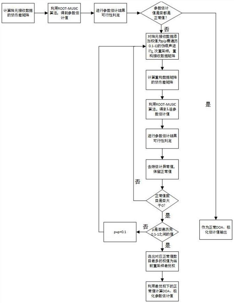 Joint Estimation Method of Direction of Arrival and Polarization Parameters of Cold Array Based on Resampling