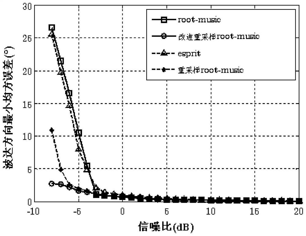 Joint Estimation Method of Direction of Arrival and Polarization Parameters of Cold Array Based on Resampling