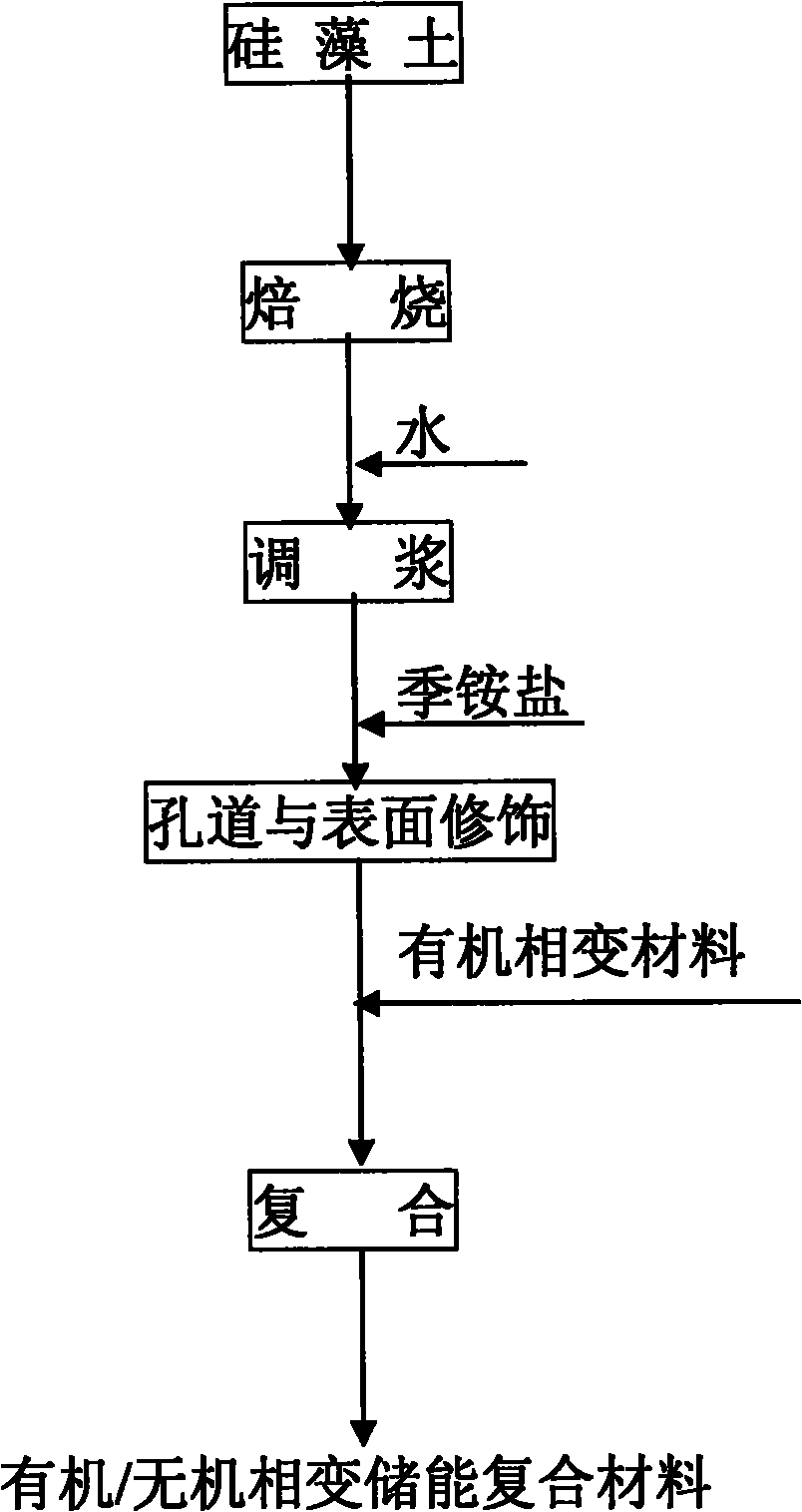 Method for preparing organic/inorganic phase change energy storage composite material