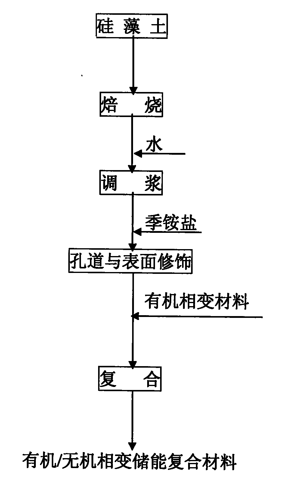 Method for preparing organic/inorganic phase change energy storage composite material