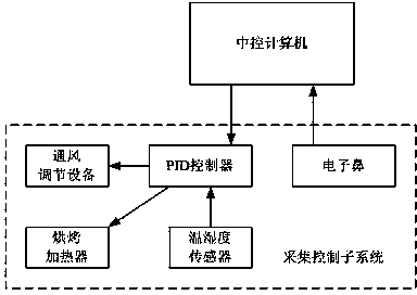 Automatic baking monitoring system and method