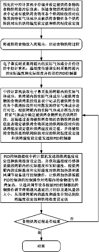 Automatic baking monitoring system and method