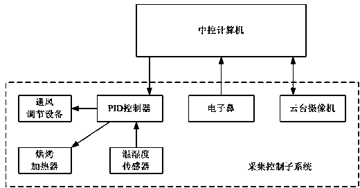 Automatic baking monitoring system and method