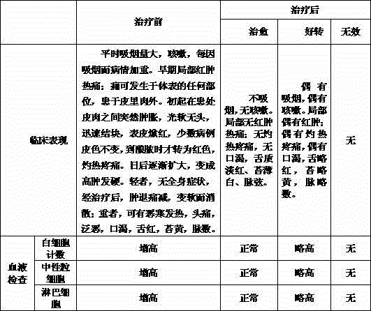 Preparation method of Chinese medicinal lotion treating smoking-type cellulitis