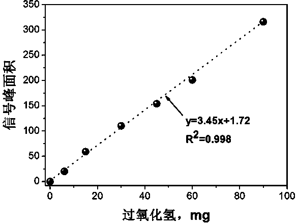 Method for determining content of hydrogen peroxide by determining concentration of oxygen