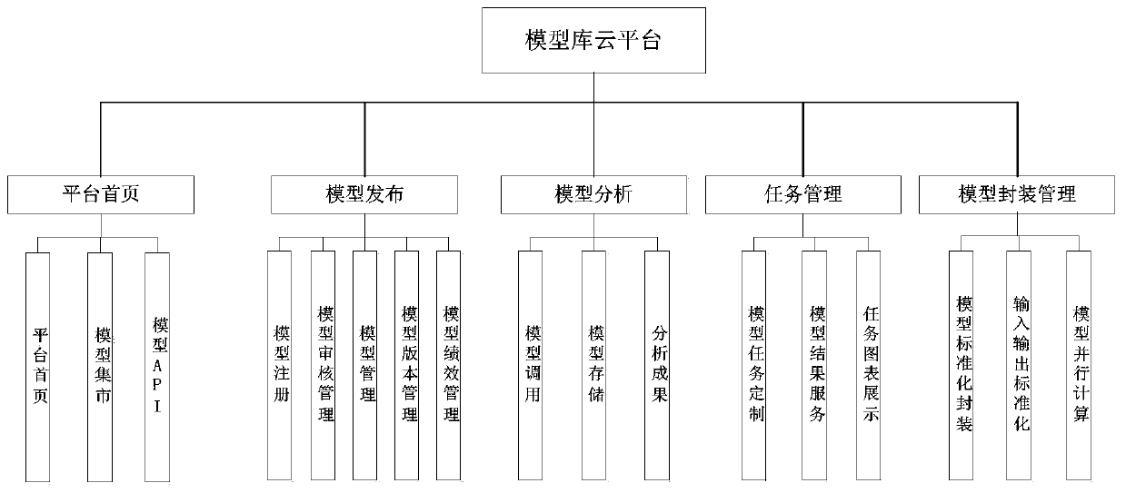 Cloud service system for multi-model coupling calculation in water industry