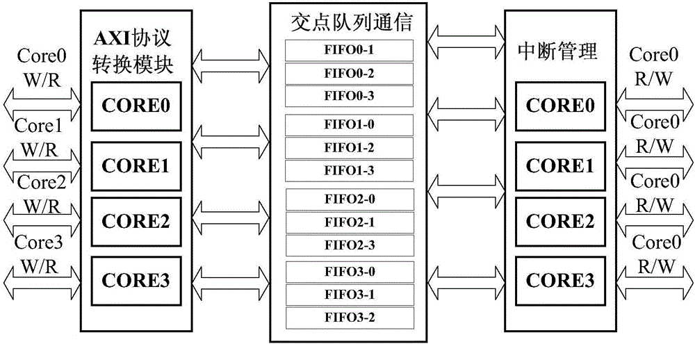 Point-to-point on-chip communication module based on interruption