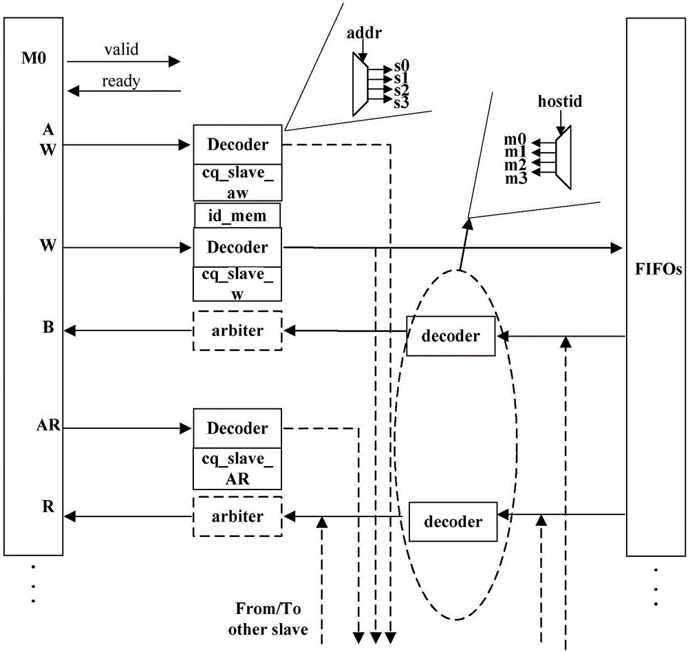 Point-to-point on-chip communication module based on interruption