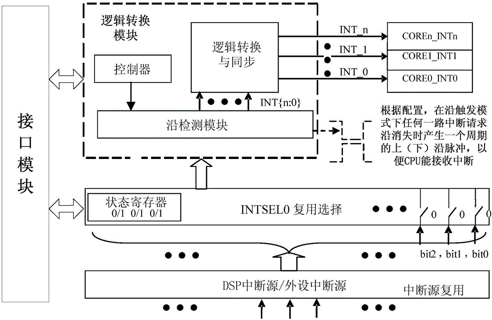 Point-to-point on-chip communication module based on interruption