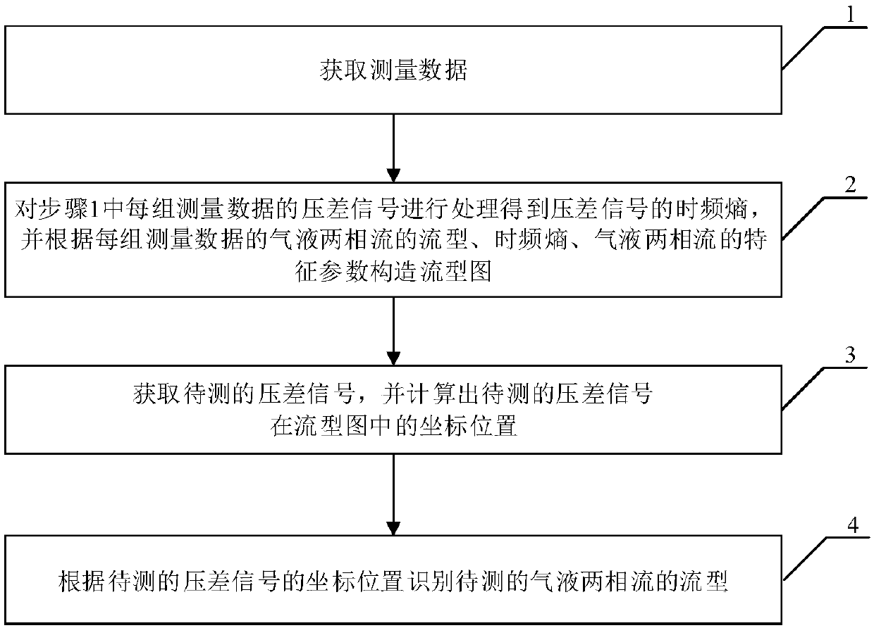 Gas-liquid two-phase flow pattern recognition method and detection device