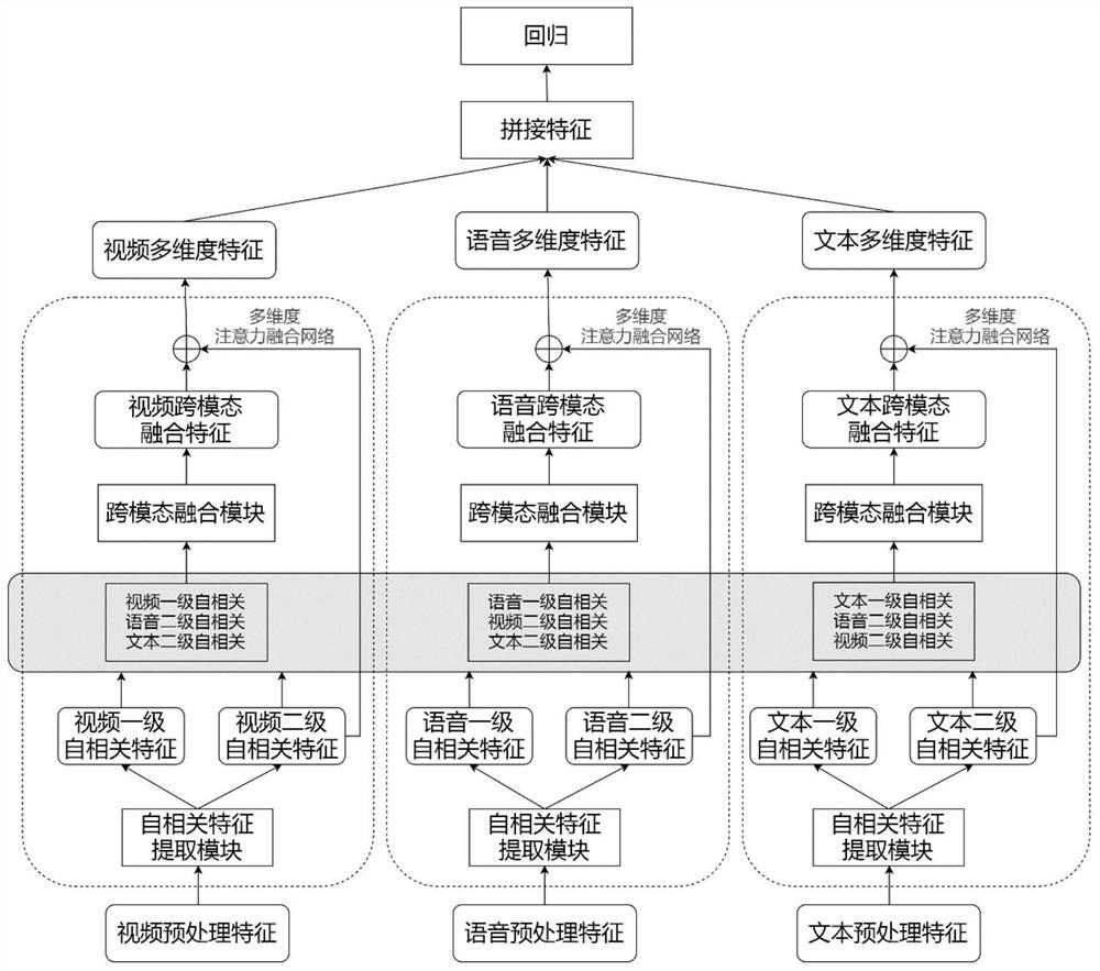 Multi-modal emotion analysis method based on multi-dimensional attention fusion network