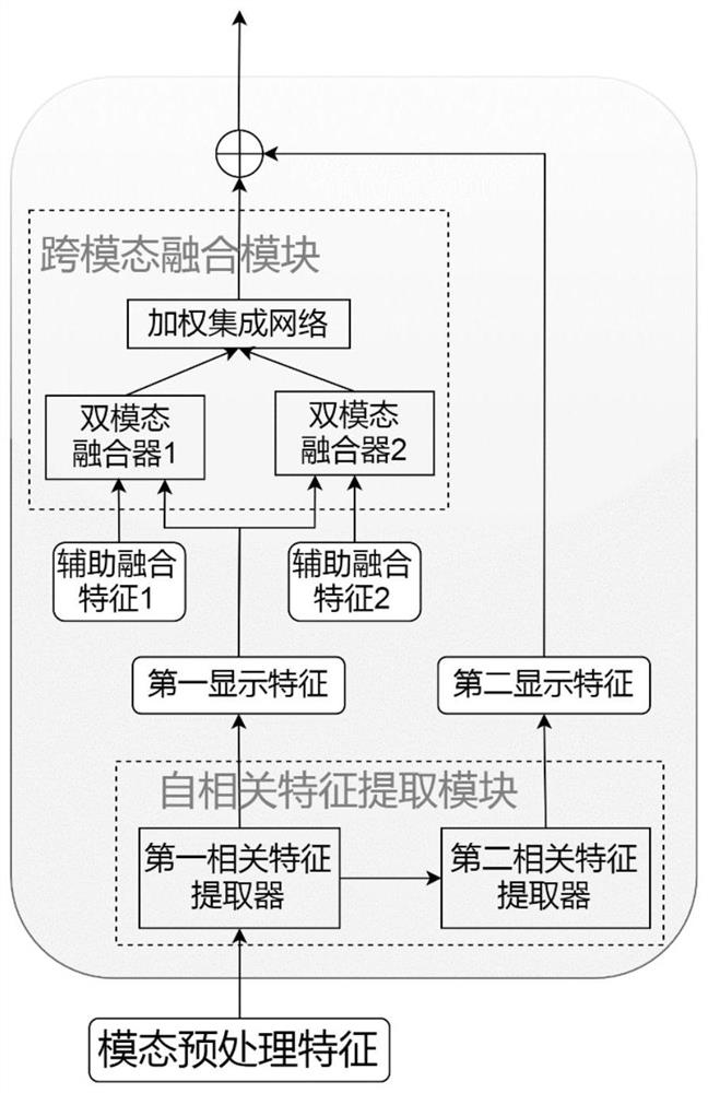 Multi-modal emotion analysis method based on multi-dimensional attention fusion network