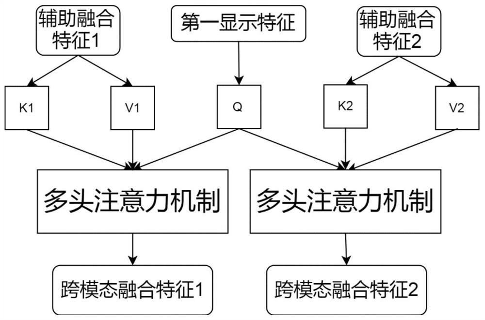 Multi-modal emotion analysis method based on multi-dimensional attention fusion network