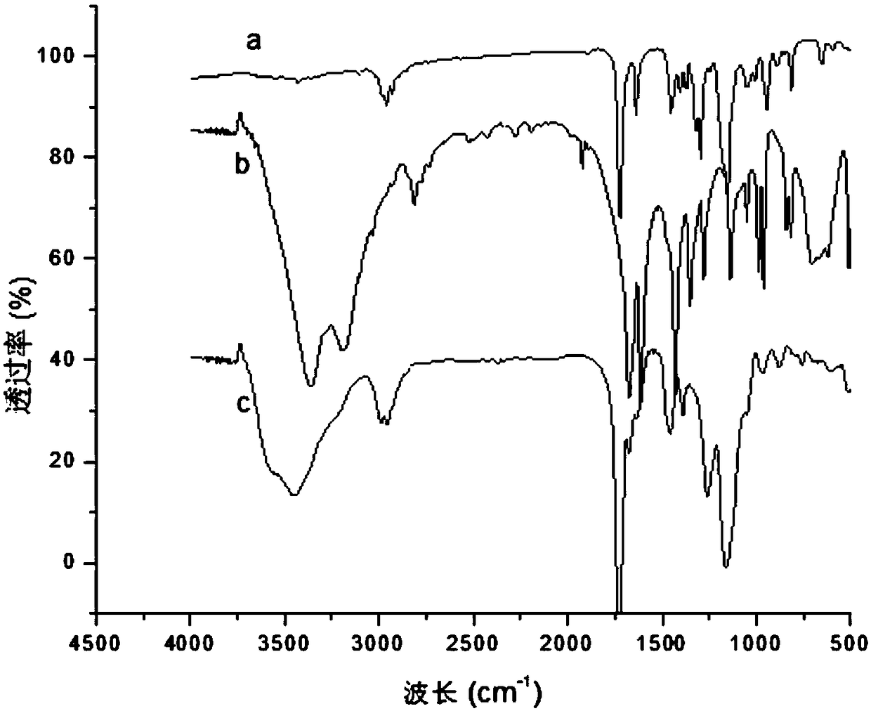 Preparation method and application of vitamin E molecularly imprinted polymer