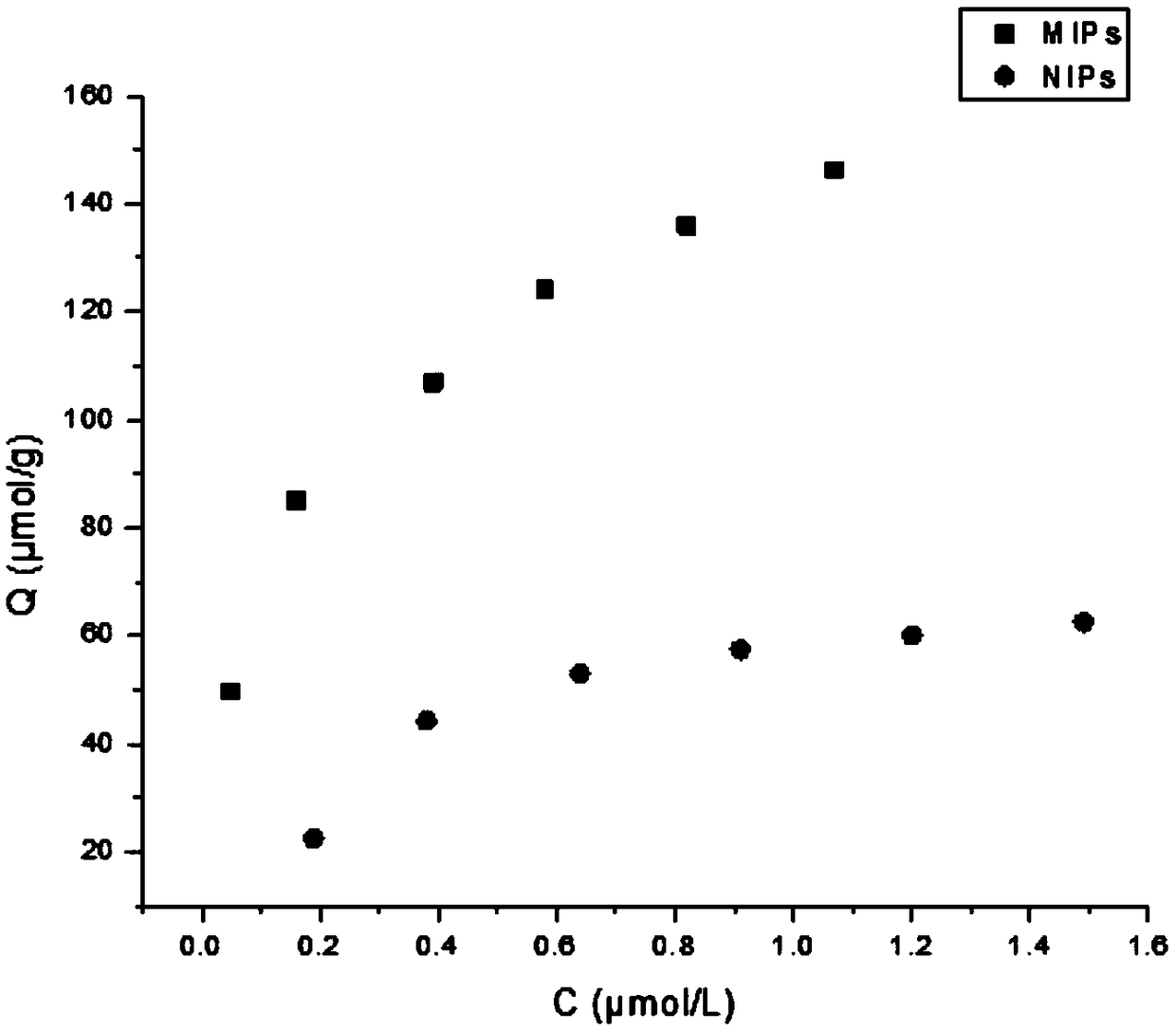 Preparation method and application of vitamin E molecularly imprinted polymer