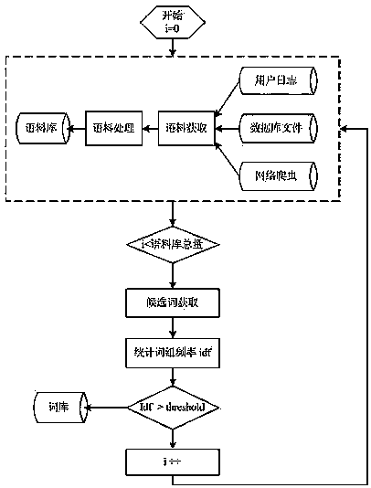 Chinese semantic library new word generation method