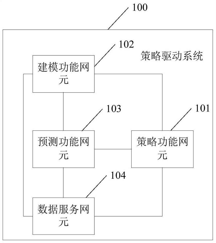 Policy-driven method and device