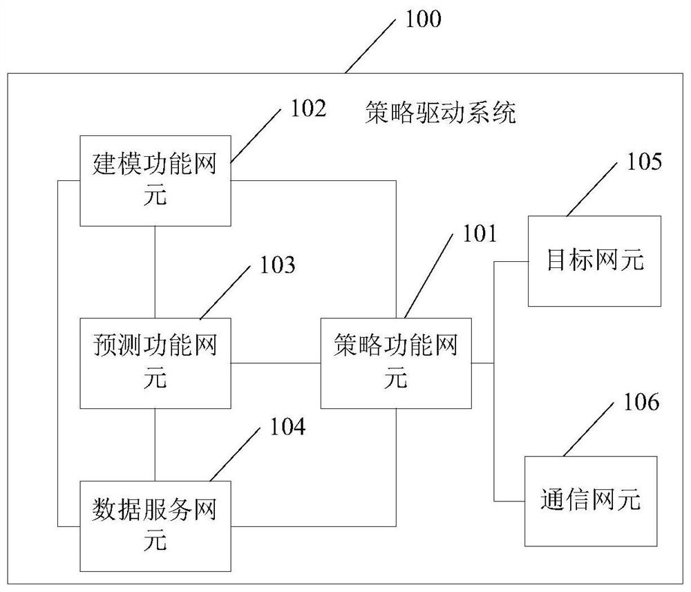 Policy-driven method and device