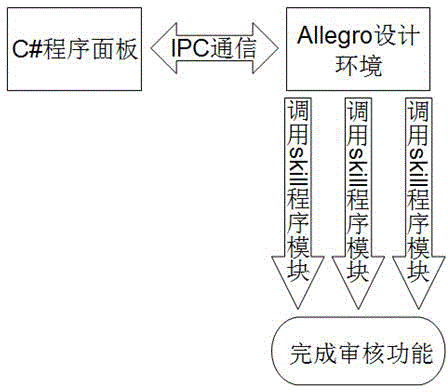 PCB design layout audit device