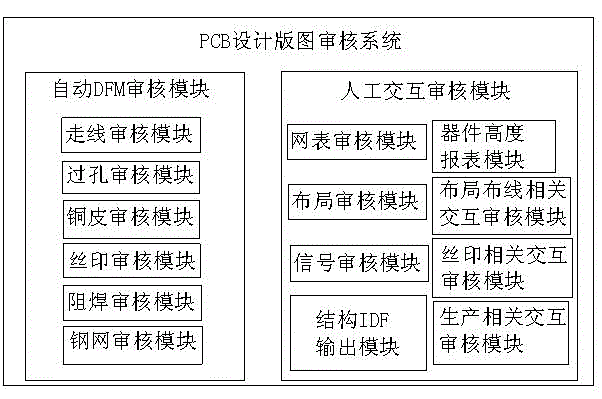 PCB design layout audit device