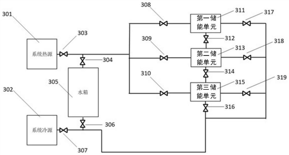 A variable heat source cascade phase change energy storage control device