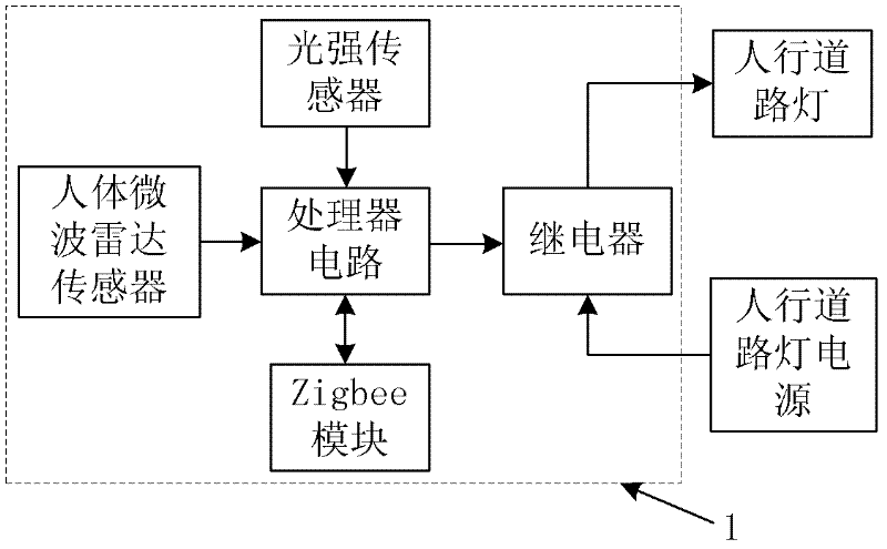 Internet-of-things-technology-based sidewalk streetlamp energy-saving controller