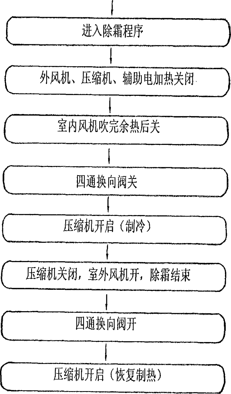 Defrosting method of strong heat air conditioner