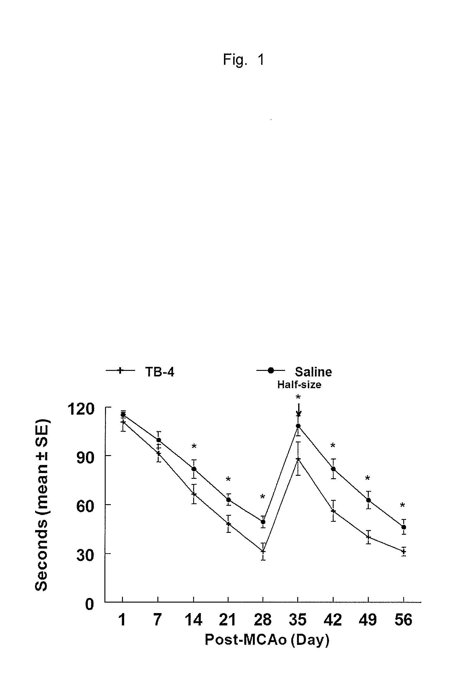 Methods for improving neurological outcome after neural injury and neurodegenerative disease