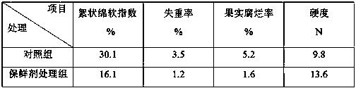 Antistaling agent and fresh-keeping method for preventing post-harvest Lianwu fruit from being flocculent and soft