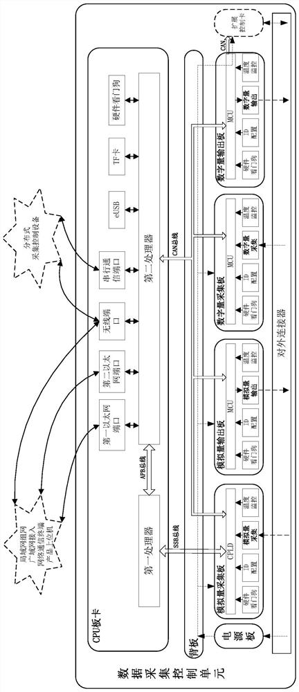 Data Acquisition Control Unit Based on Rail Transit Test Bench