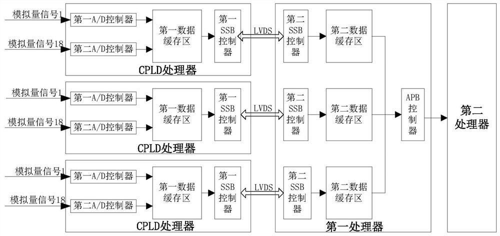 Data Acquisition Control Unit Based on Rail Transit Test Bench