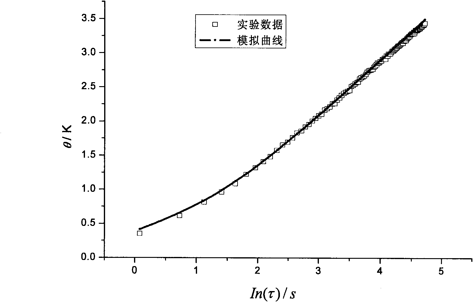 Heat conductivity measuring device and method