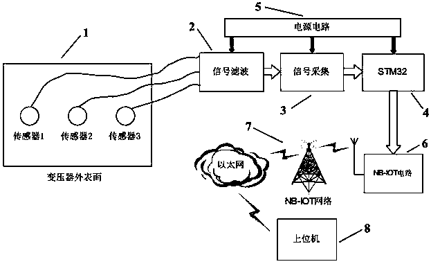 Fault diagnosis system for transformer winding based on correlation dimension and random forest