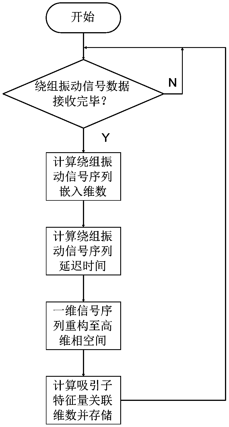 Fault diagnosis system for transformer winding based on correlation dimension and random forest