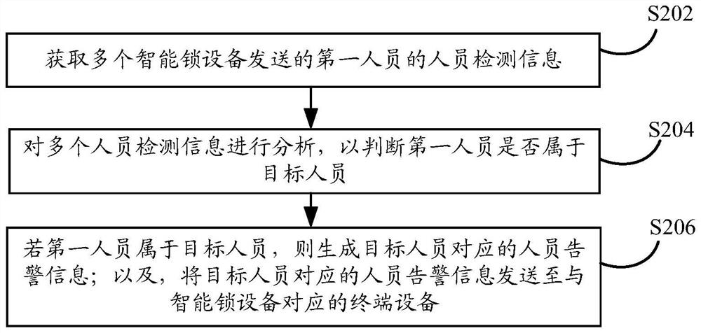 Personnel detection method, device, system and equipment based on intelligent lock equipment