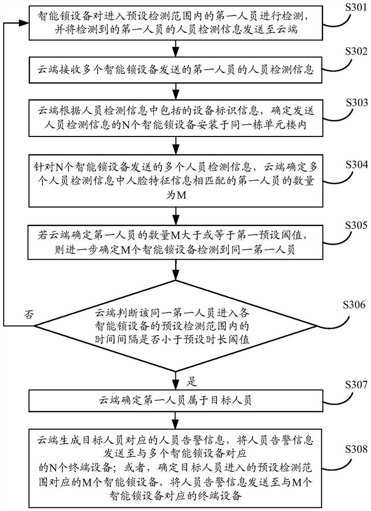 Personnel detection method, device, system and equipment based on intelligent lock equipment