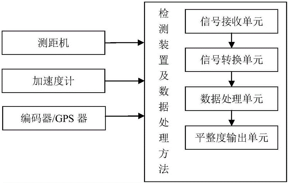 Flatness detecting device and method adapting to low-speed and variable-speed measurement