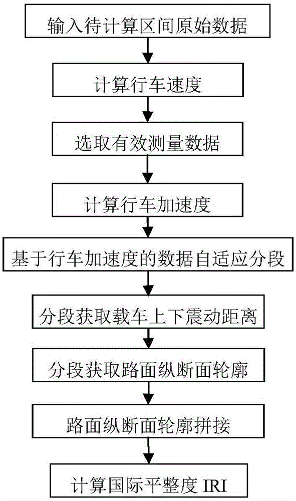 Flatness detecting device and method adapting to low-speed and variable-speed measurement