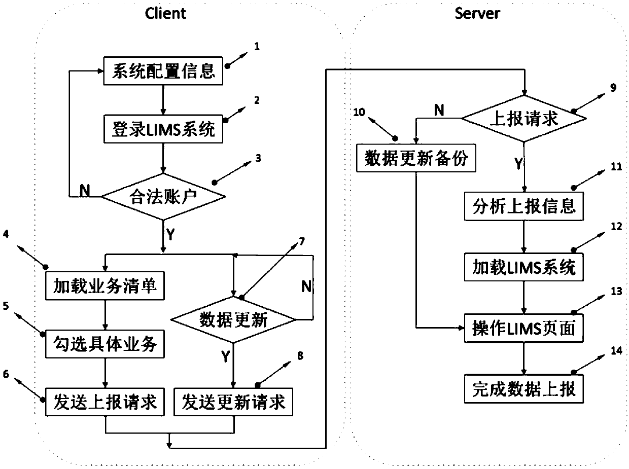 User data automatic reporting method of LIMS system under user mechanism