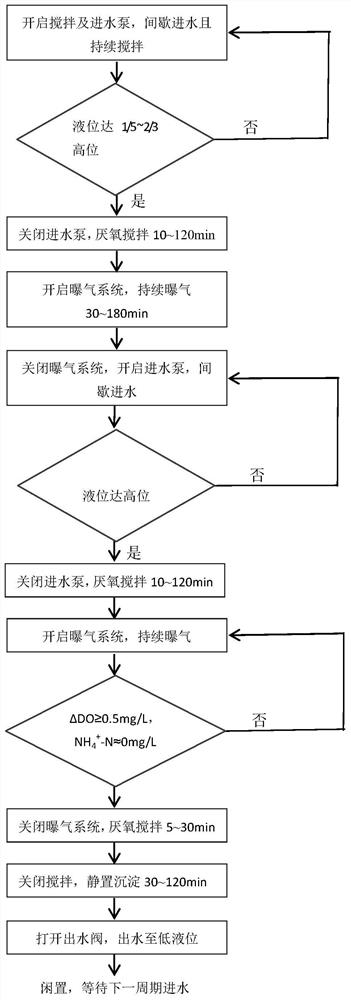 Control method of integrated short-cut nitrification-ANAMMOX denitrification process