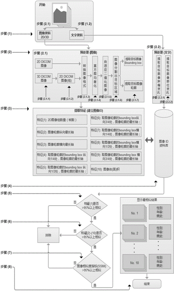 Medical image retrieval method based on feature extraction and similarity matching